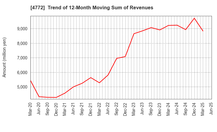 4772 Stream Media Corporation: Trend of 12-Month Moving Sum of Revenues