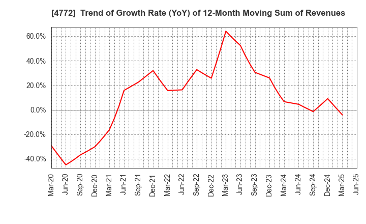 4772 Stream Media Corporation: Trend of Growth Rate (YoY) of 12-Month Moving Sum of Revenues