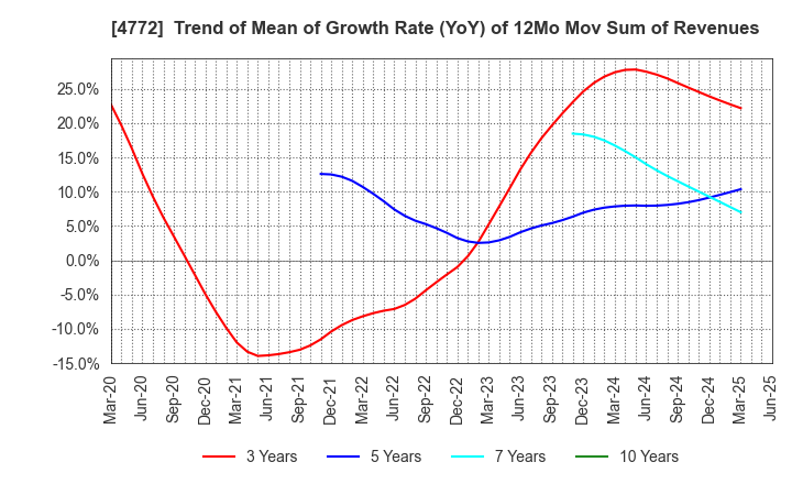 4772 Stream Media Corporation: Trend of Mean of Growth Rate (YoY) of 12Mo Mov Sum of Revenues