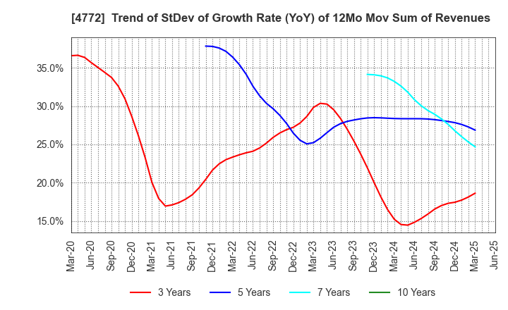 4772 Stream Media Corporation: Trend of StDev of Growth Rate (YoY) of 12Mo Mov Sum of Revenues