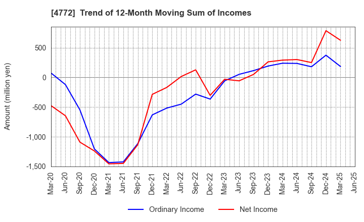 4772 Stream Media Corporation: Trend of 12-Month Moving Sum of Incomes