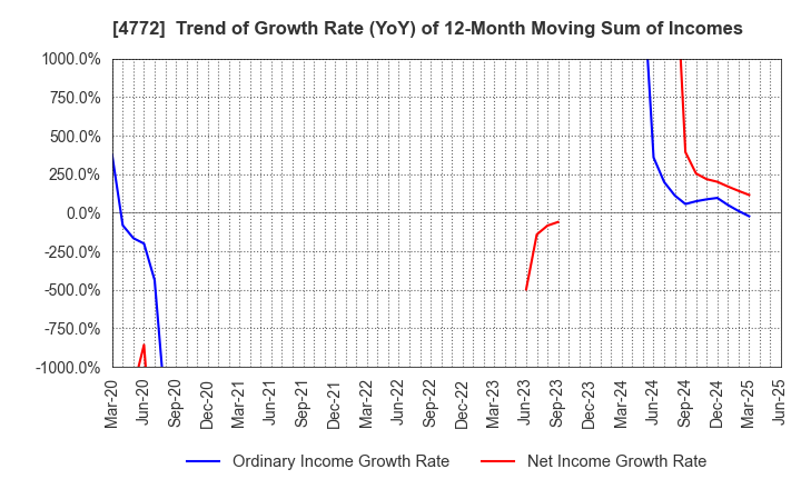 4772 Stream Media Corporation: Trend of Growth Rate (YoY) of 12-Month Moving Sum of Incomes