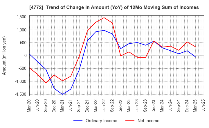 4772 Stream Media Corporation: Trend of Change in Amount (YoY) of 12Mo Moving Sum of Incomes