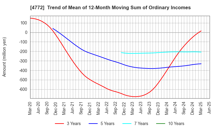 4772 Stream Media Corporation: Trend of Mean of 12-Month Moving Sum of Ordinary Incomes