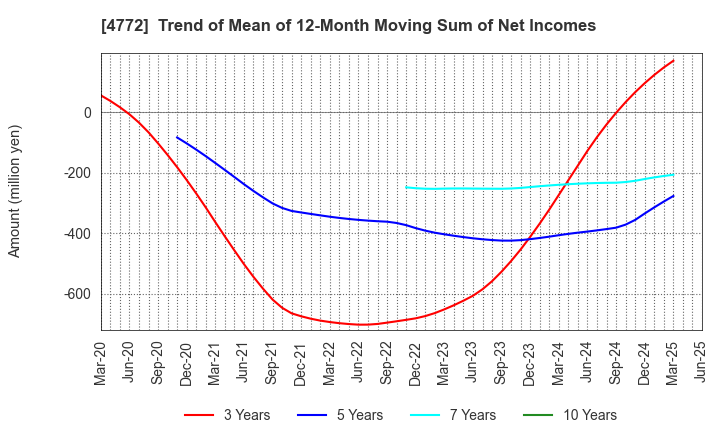 4772 Stream Media Corporation: Trend of Mean of 12-Month Moving Sum of Net Incomes