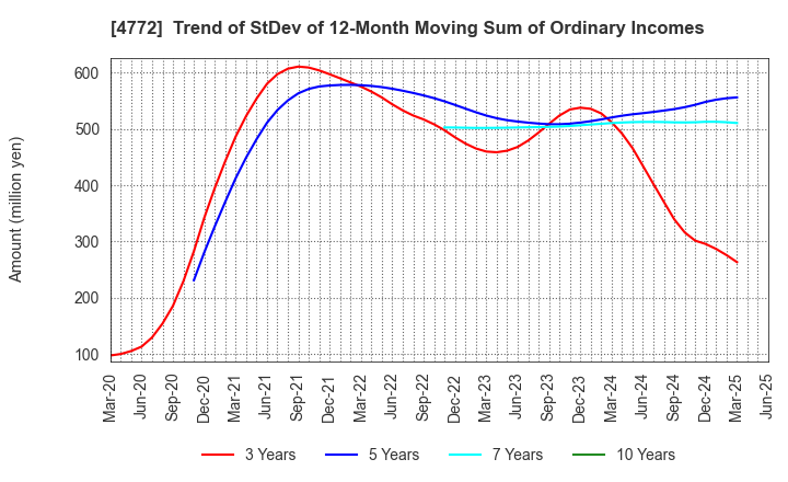4772 Stream Media Corporation: Trend of StDev of 12-Month Moving Sum of Ordinary Incomes