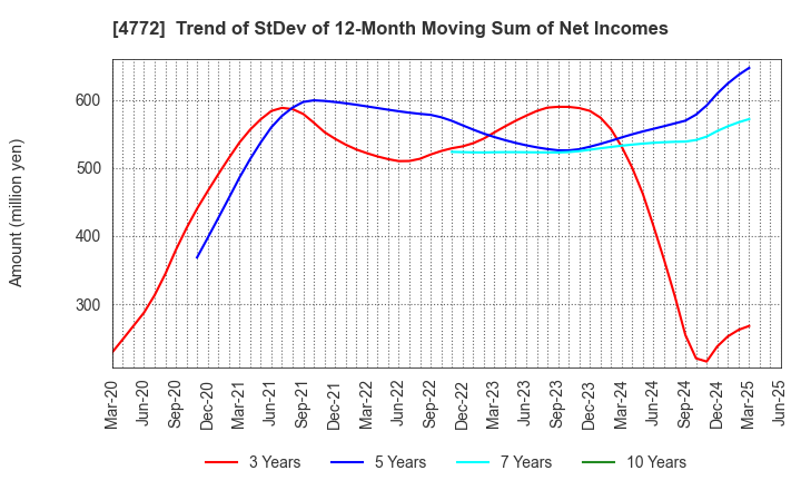 4772 Stream Media Corporation: Trend of StDev of 12-Month Moving Sum of Net Incomes