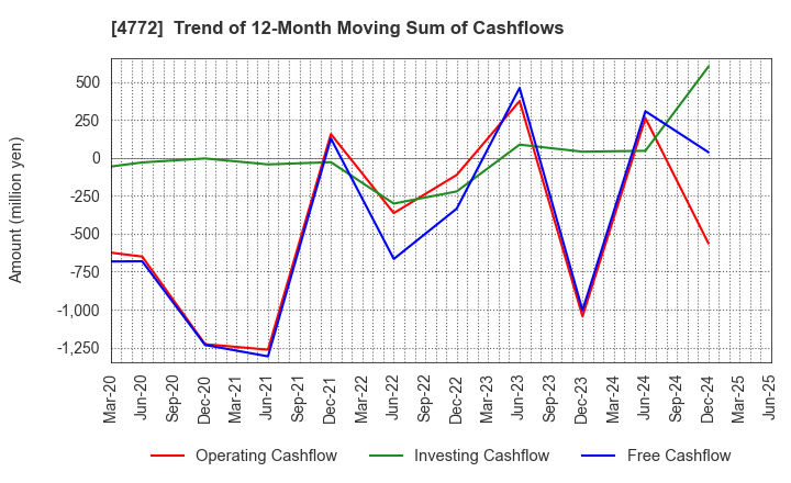 4772 Stream Media Corporation: Trend of 12-Month Moving Sum of Cashflows