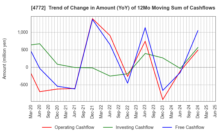 4772 Stream Media Corporation: Trend of Change in Amount (YoY) of 12Mo Moving Sum of Cashflows
