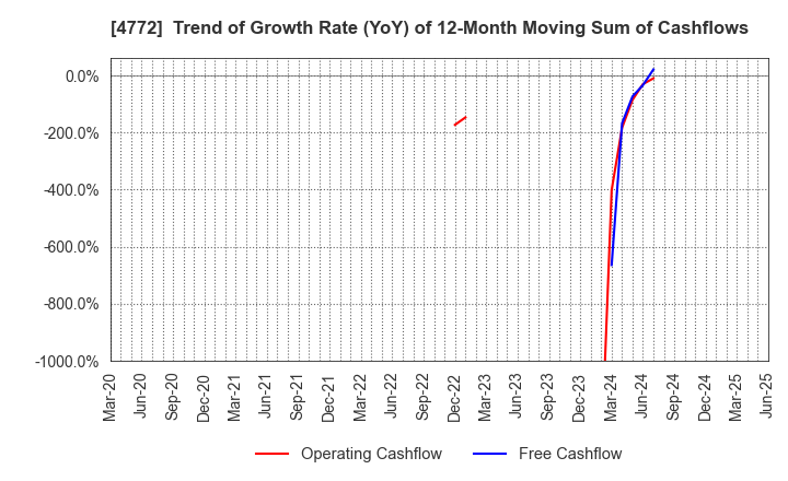 4772 Stream Media Corporation: Trend of Growth Rate (YoY) of 12-Month Moving Sum of Cashflows