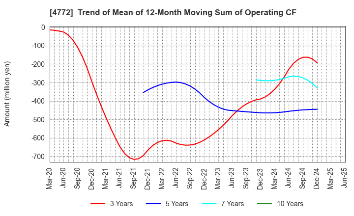 4772 Stream Media Corporation: Trend of Mean of 12-Month Moving Sum of Operating CF