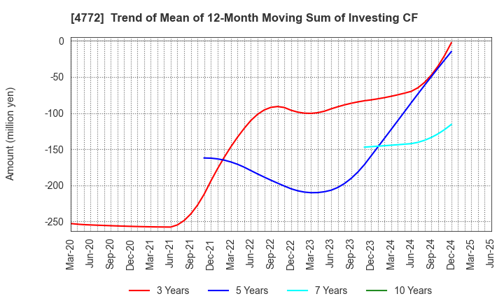 4772 Stream Media Corporation: Trend of Mean of 12-Month Moving Sum of Investing CF