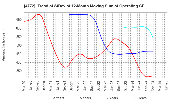 4772 Stream Media Corporation: Trend of StDev of 12-Month Moving Sum of Operating CF