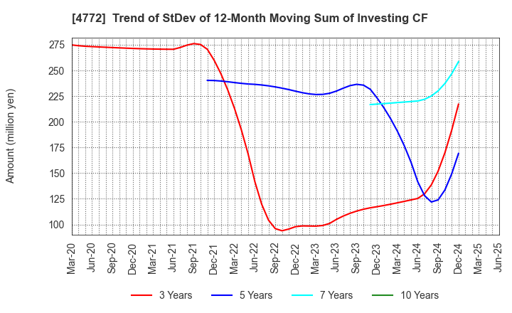 4772 Stream Media Corporation: Trend of StDev of 12-Month Moving Sum of Investing CF