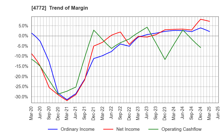 4772 Stream Media Corporation: Trend of Margin