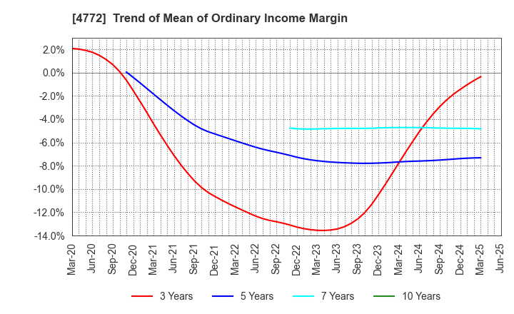 4772 Stream Media Corporation: Trend of Mean of Ordinary Income Margin
