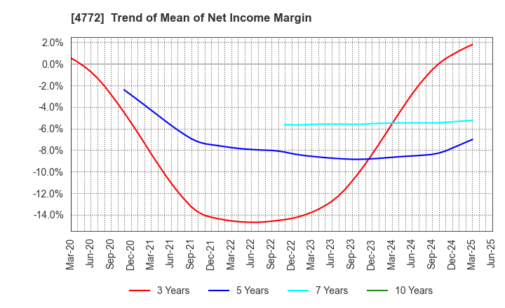 4772 Stream Media Corporation: Trend of Mean of Net Income Margin