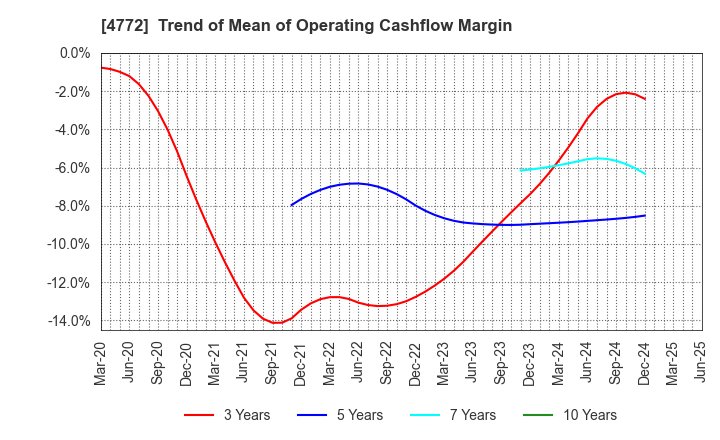 4772 Stream Media Corporation: Trend of Mean of Operating Cashflow Margin