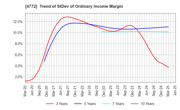 4772 Stream Media Corporation: Trend of StDev of Ordinary Income Margin