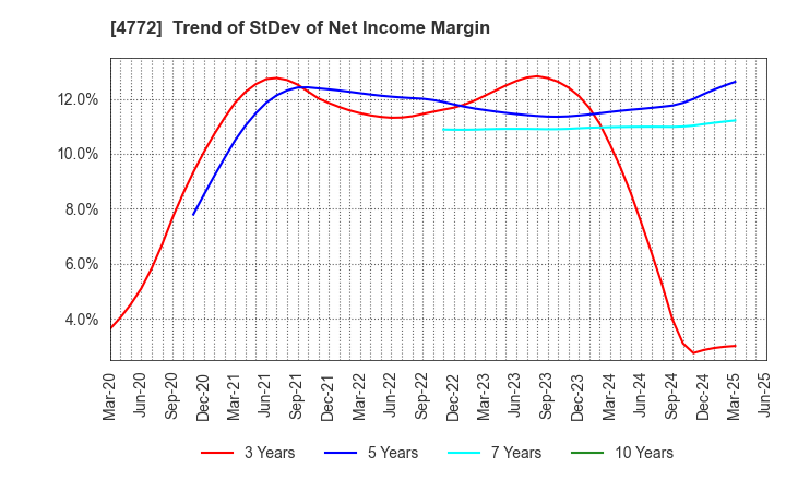 4772 Stream Media Corporation: Trend of StDev of Net Income Margin