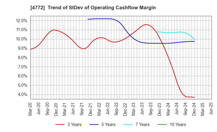 4772 Stream Media Corporation: Trend of StDev of Operating Cashflow Margin