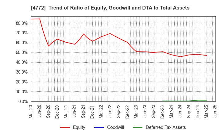 4772 Stream Media Corporation: Trend of Ratio of Equity, Goodwill and DTA to Total Assets