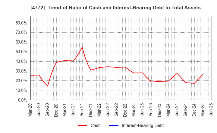 4772 Stream Media Corporation: Trend of Ratio of Cash and Interest-Bearing Debt to Total Assets