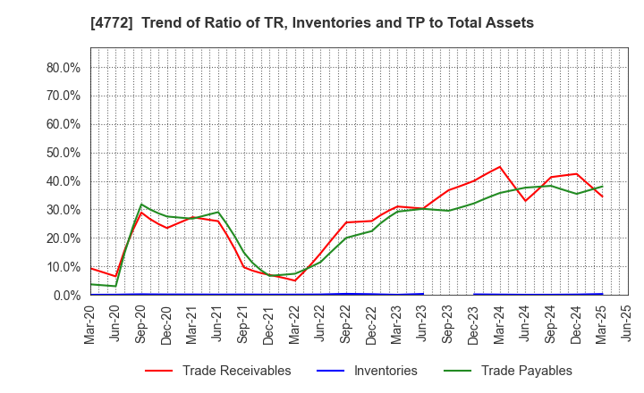 4772 Stream Media Corporation: Trend of Ratio of TR, Inventories and TP to Total Assets
