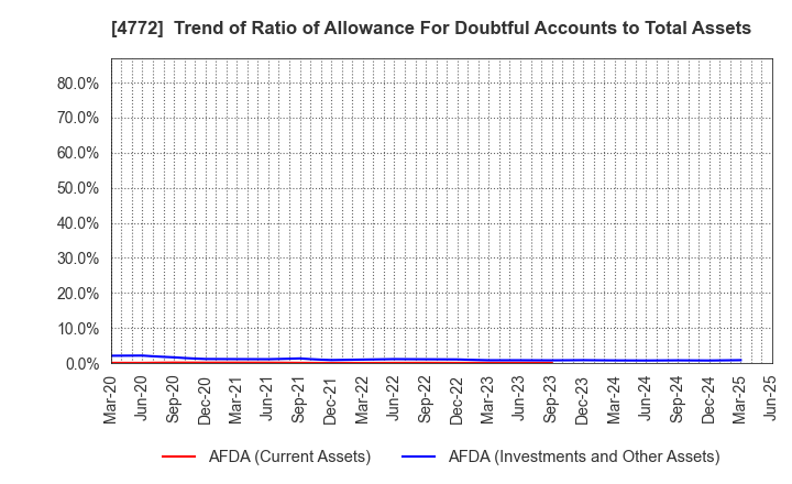 4772 SM ENTERTAINMENT JAPAN Co.,Ltd.: Trend of Ratio of Allowance For Doubtful Accounts to Total Assets