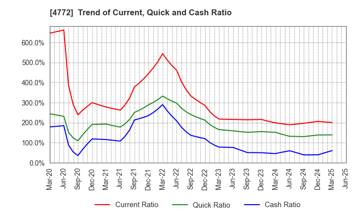 4772 Stream Media Corporation: Trend of Current, Quick and Cash Ratio