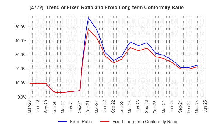 4772 Stream Media Corporation: Trend of Fixed Ratio and Fixed Long-term Conformity Ratio