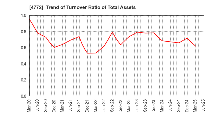 4772 Stream Media Corporation: Trend of Turnover Ratio of Total Assets