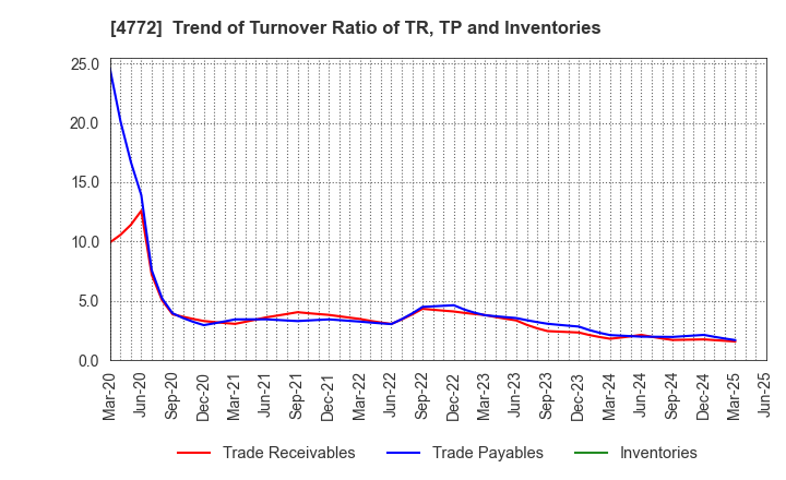 4772 Stream Media Corporation: Trend of Turnover Ratio of TR, TP and Inventories