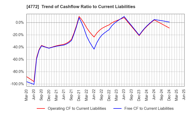 4772 Stream Media Corporation: Trend of Cashflow Ratio to Current Liabilities