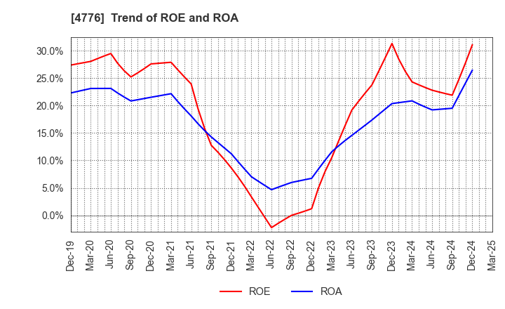 4776 Cybozu, Inc.: Trend of ROE and ROA