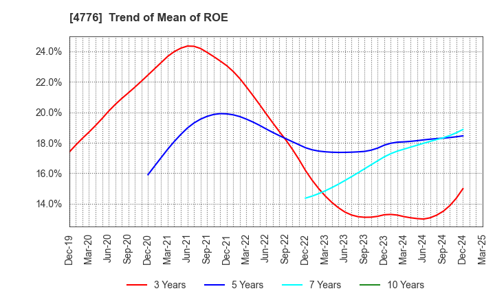 4776 Cybozu, Inc.: Trend of Mean of ROE
