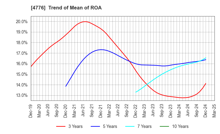4776 Cybozu, Inc.: Trend of Mean of ROA
