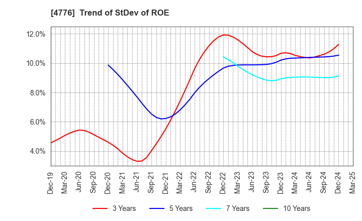 4776 Cybozu, Inc.: Trend of StDev of ROE