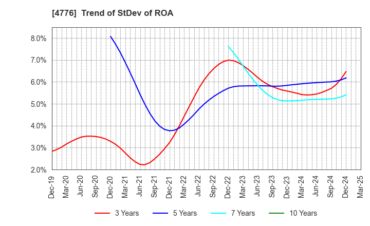 4776 Cybozu, Inc.: Trend of StDev of ROA