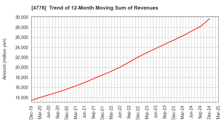 4776 Cybozu, Inc.: Trend of 12-Month Moving Sum of Revenues
