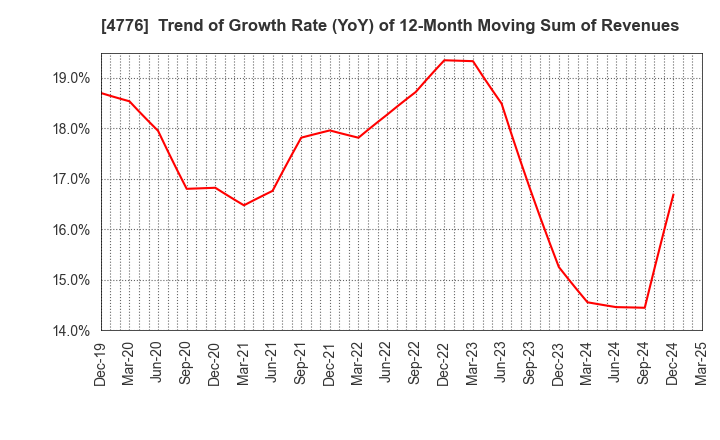 4776 Cybozu, Inc.: Trend of Growth Rate (YoY) of 12-Month Moving Sum of Revenues
