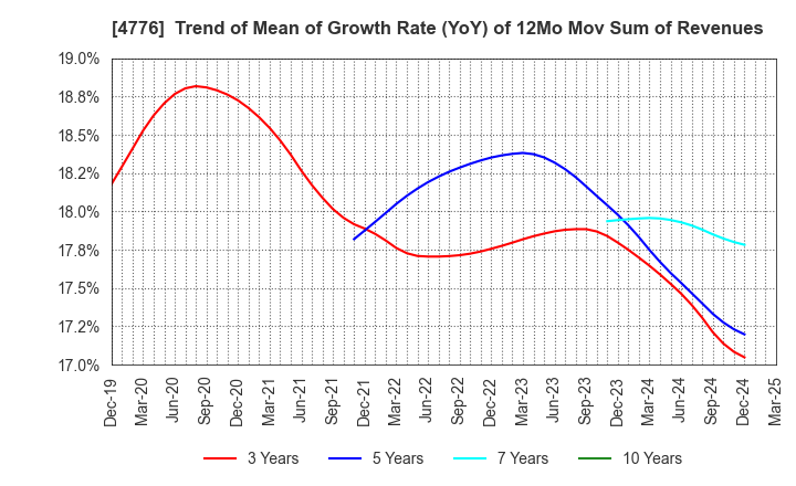 4776 Cybozu, Inc.: Trend of Mean of Growth Rate (YoY) of 12Mo Mov Sum of Revenues
