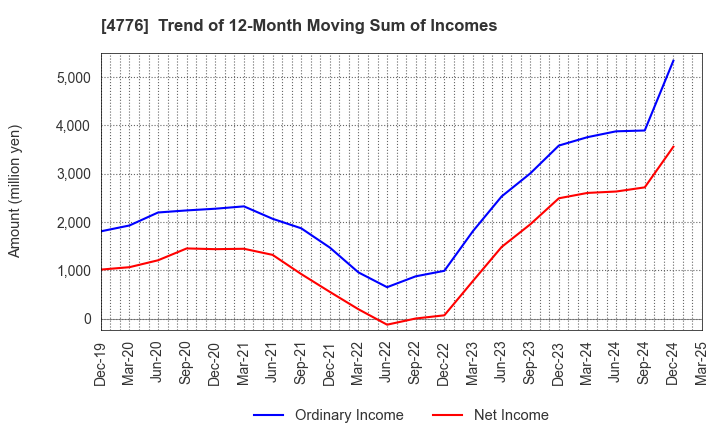 4776 Cybozu, Inc.: Trend of 12-Month Moving Sum of Incomes