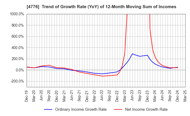 4776 Cybozu, Inc.: Trend of Growth Rate (YoY) of 12-Month Moving Sum of Incomes