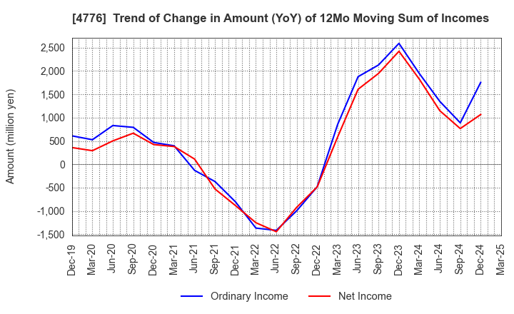 4776 Cybozu, Inc.: Trend of Change in Amount (YoY) of 12Mo Moving Sum of Incomes