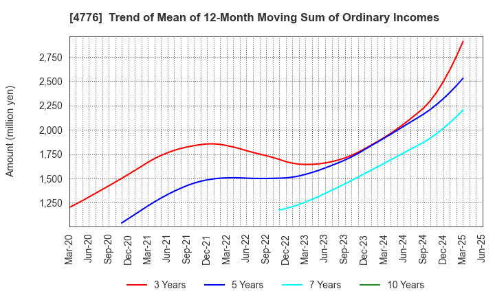 4776 Cybozu, Inc.: Trend of Mean of 12-Month Moving Sum of Ordinary Incomes