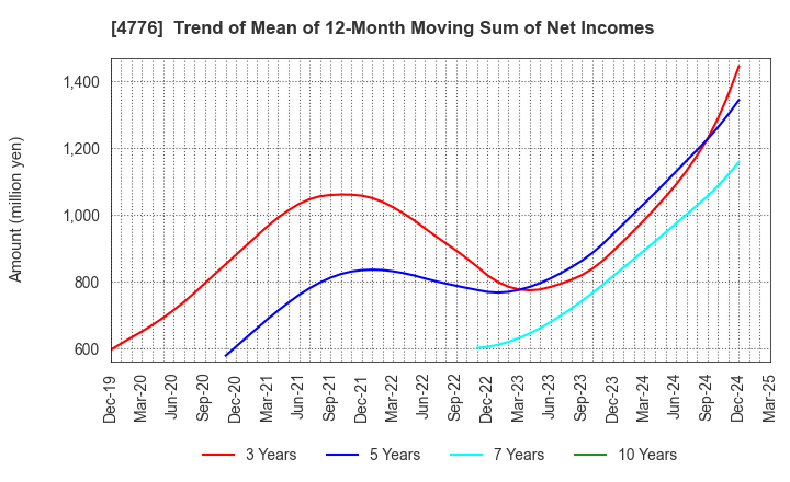 4776 Cybozu, Inc.: Trend of Mean of 12-Month Moving Sum of Net Incomes
