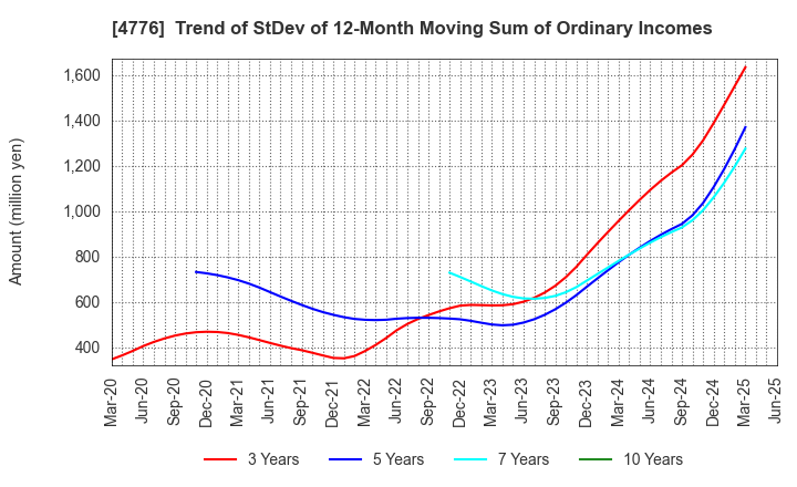 4776 Cybozu, Inc.: Trend of StDev of 12-Month Moving Sum of Ordinary Incomes