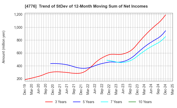 4776 Cybozu, Inc.: Trend of StDev of 12-Month Moving Sum of Net Incomes