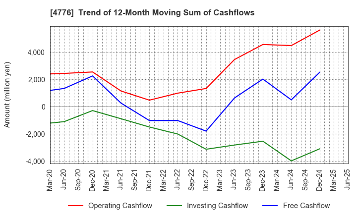 4776 Cybozu, Inc.: Trend of 12-Month Moving Sum of Cashflows